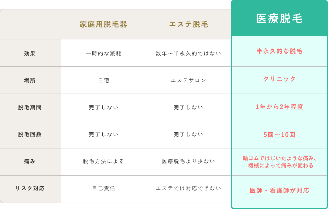 家庭用脱毛器・エステ脱毛と医療脱毛の比較表
