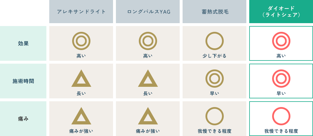 家庭用脱毛器・エステ脱毛と医療脱毛の比較表